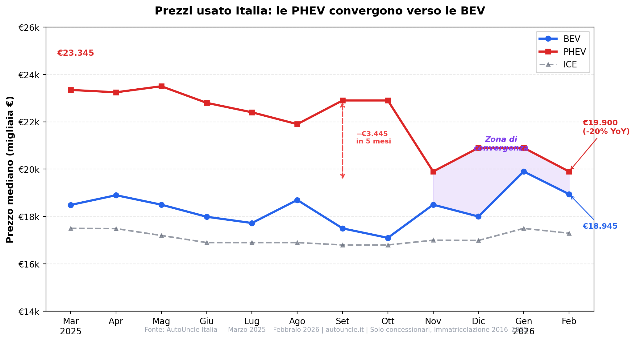 PHEV usate in caduta libera: i prezzi convergono verso le BEV