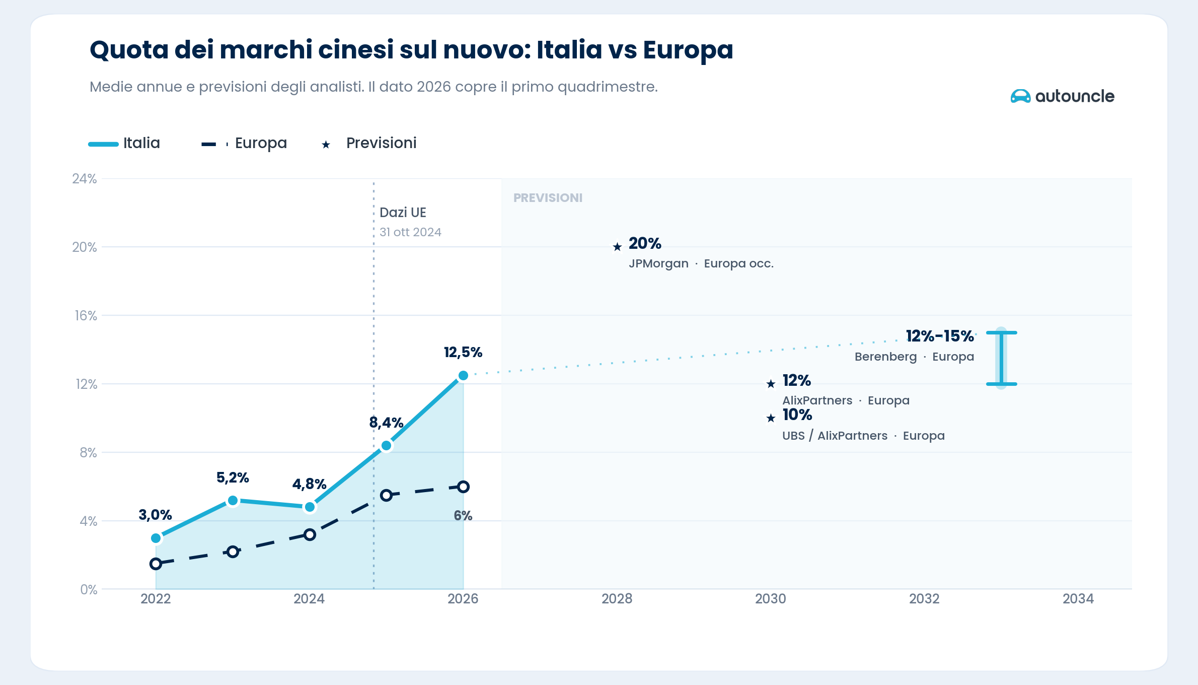 12 previsioni alla prova: la Cina avanza in fretta sul mercato dell'auto italiano