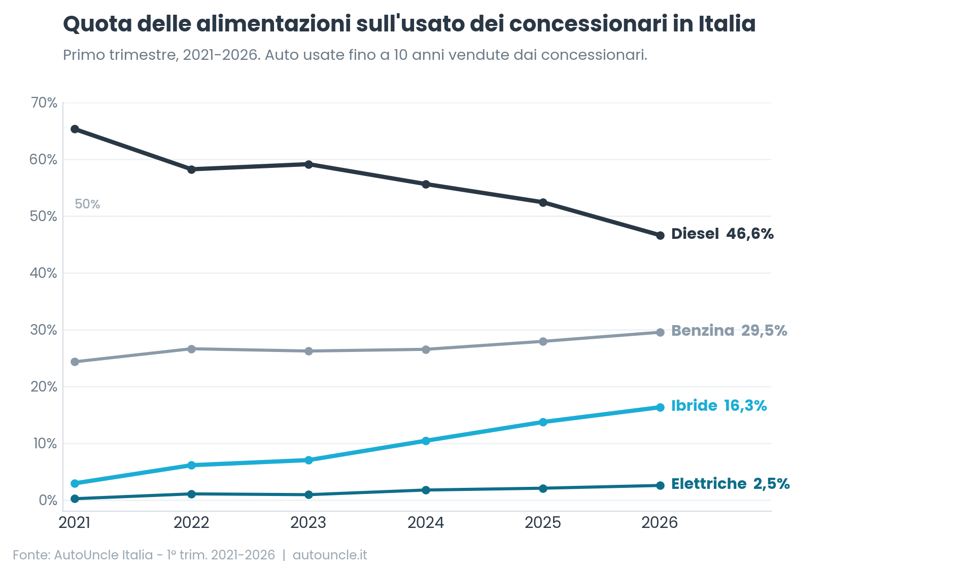 Per la prima volta il diesel scende sotto la metà dell'usato italiano