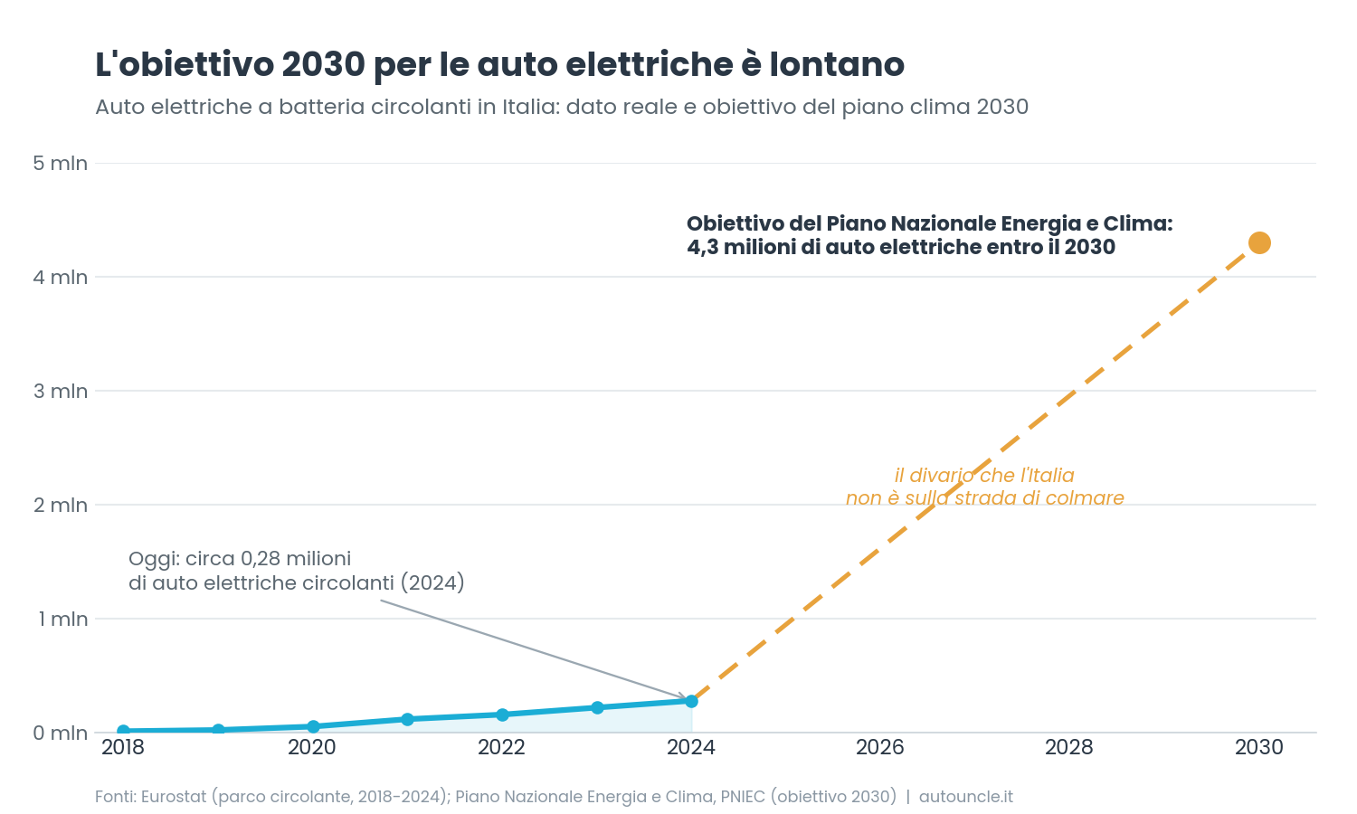 Auto elettriche a batteria circolanti in Italia: dato reale dal 2018 al 2024 e obiettivo 2030 del Piano Nazionale Energia e Clima