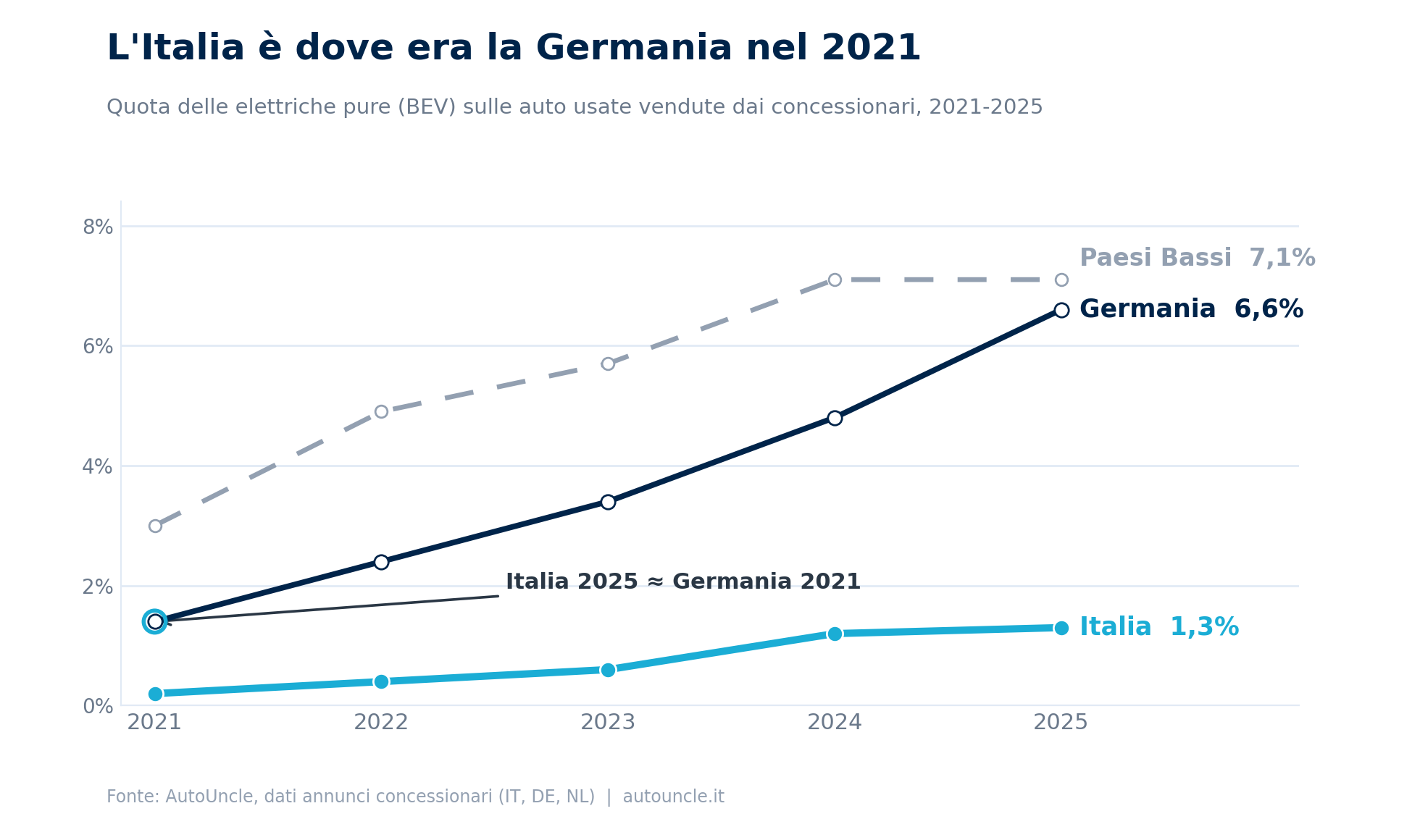 Quota delle auto elettriche usate: Italia, Germania e Paesi Bassi, 2021-2025