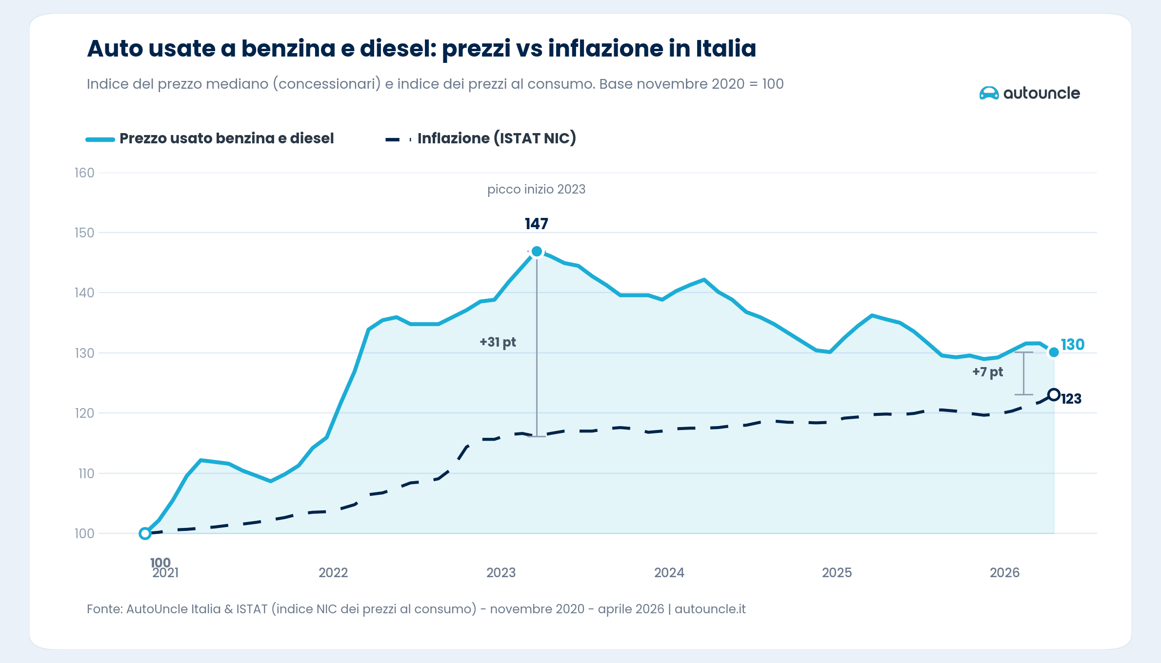 Prezzo delle auto usate a benzina e diesel vs. inflazione in Italia, novembre 2020 - aprile 2026