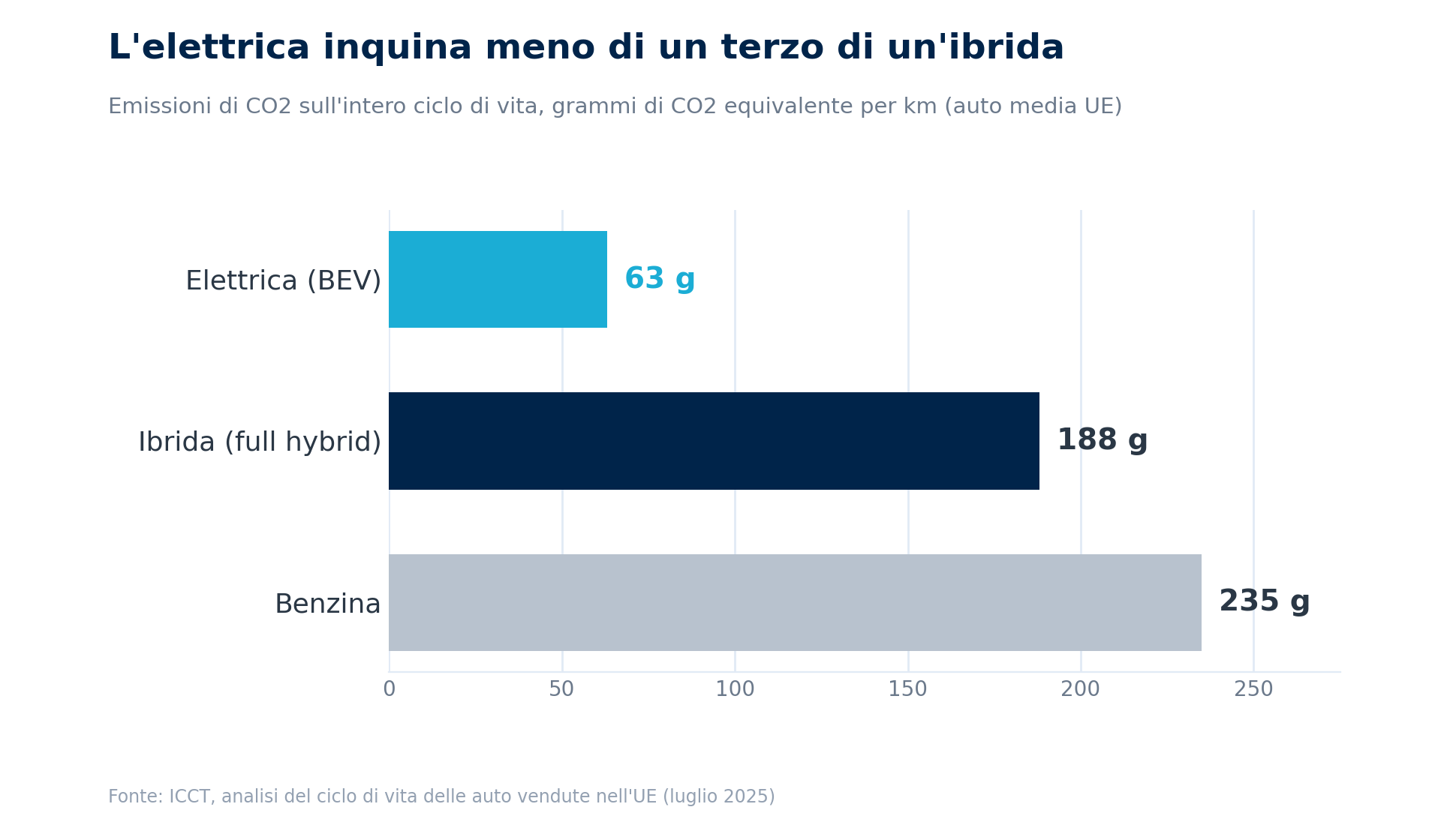 Emissioni di CO2 sul ciclo di vita: elettrica, ibrida e benzina, in grammi di CO2 per chilometro