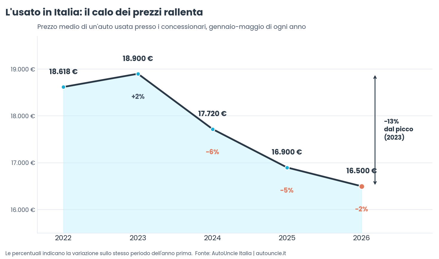 Auto usate, il calo dei prezzi rallenta: mercato italiano verso un nuovo equilibrio