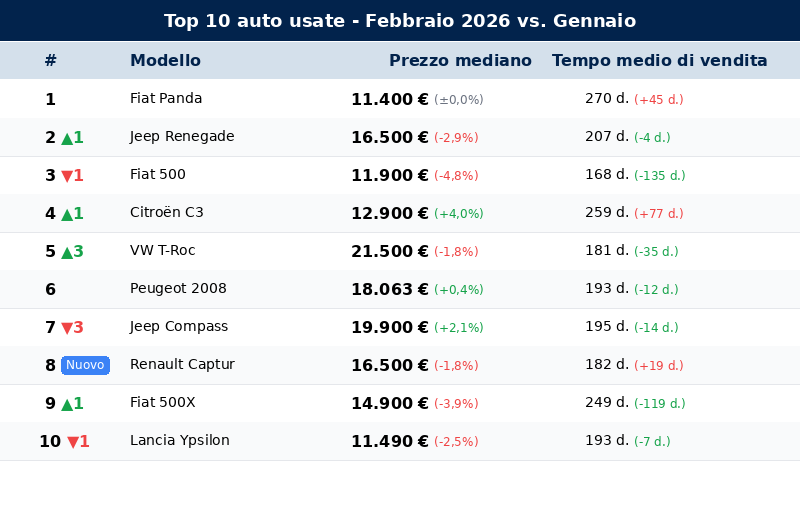 Crossover dominano la Top 10 dell'usato in Italia: cinque modelli su dieci a febbraio 2026